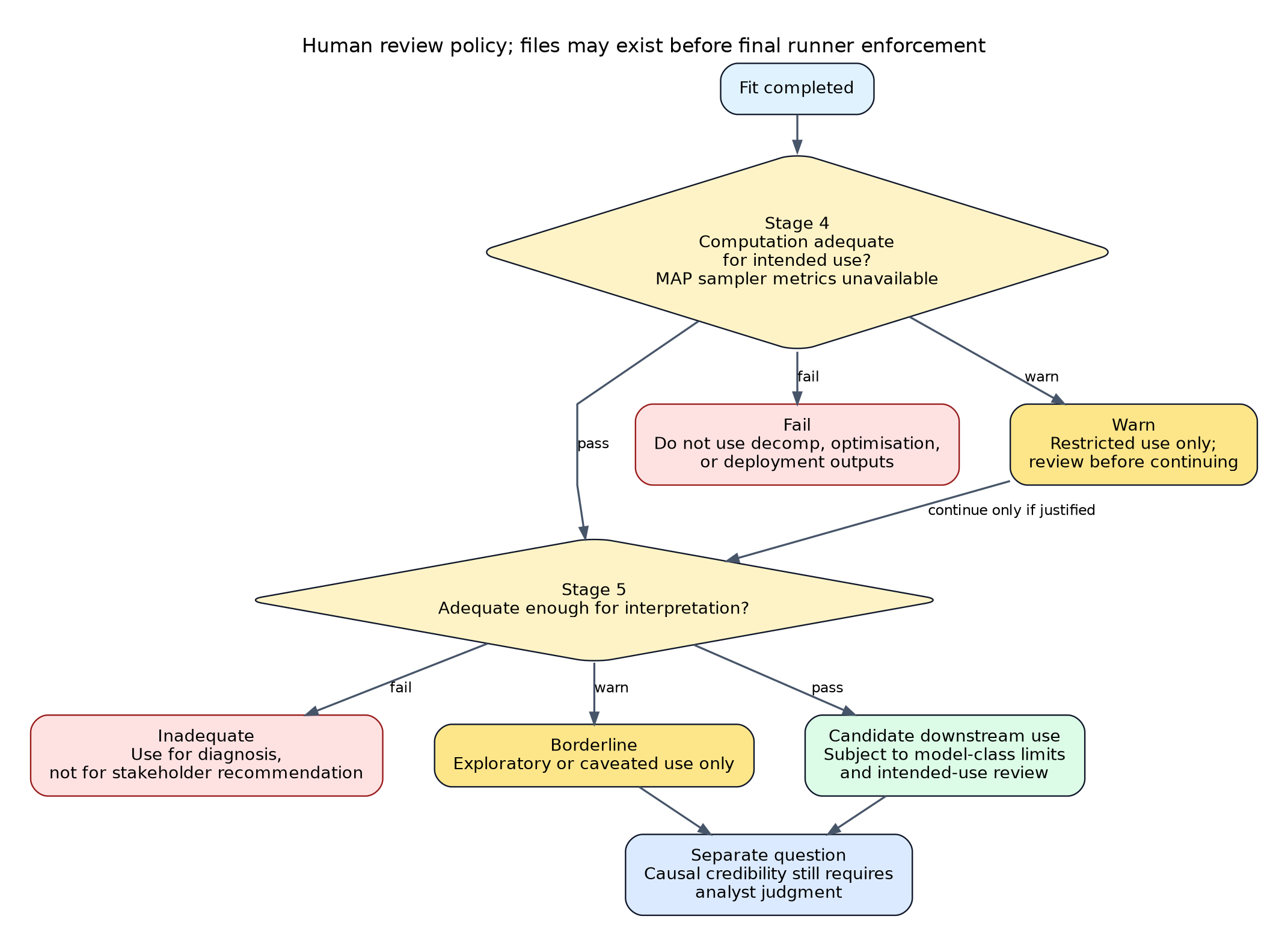 Decision gates for interpretation