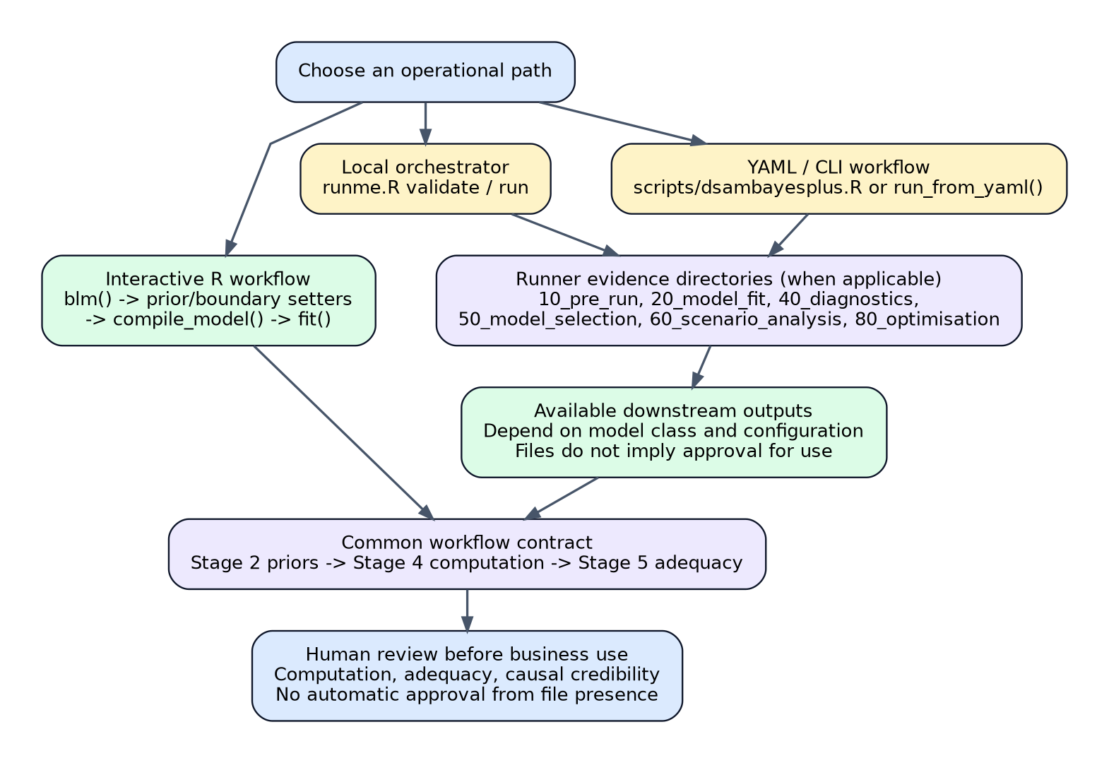 dsambayesplus workflow vectors