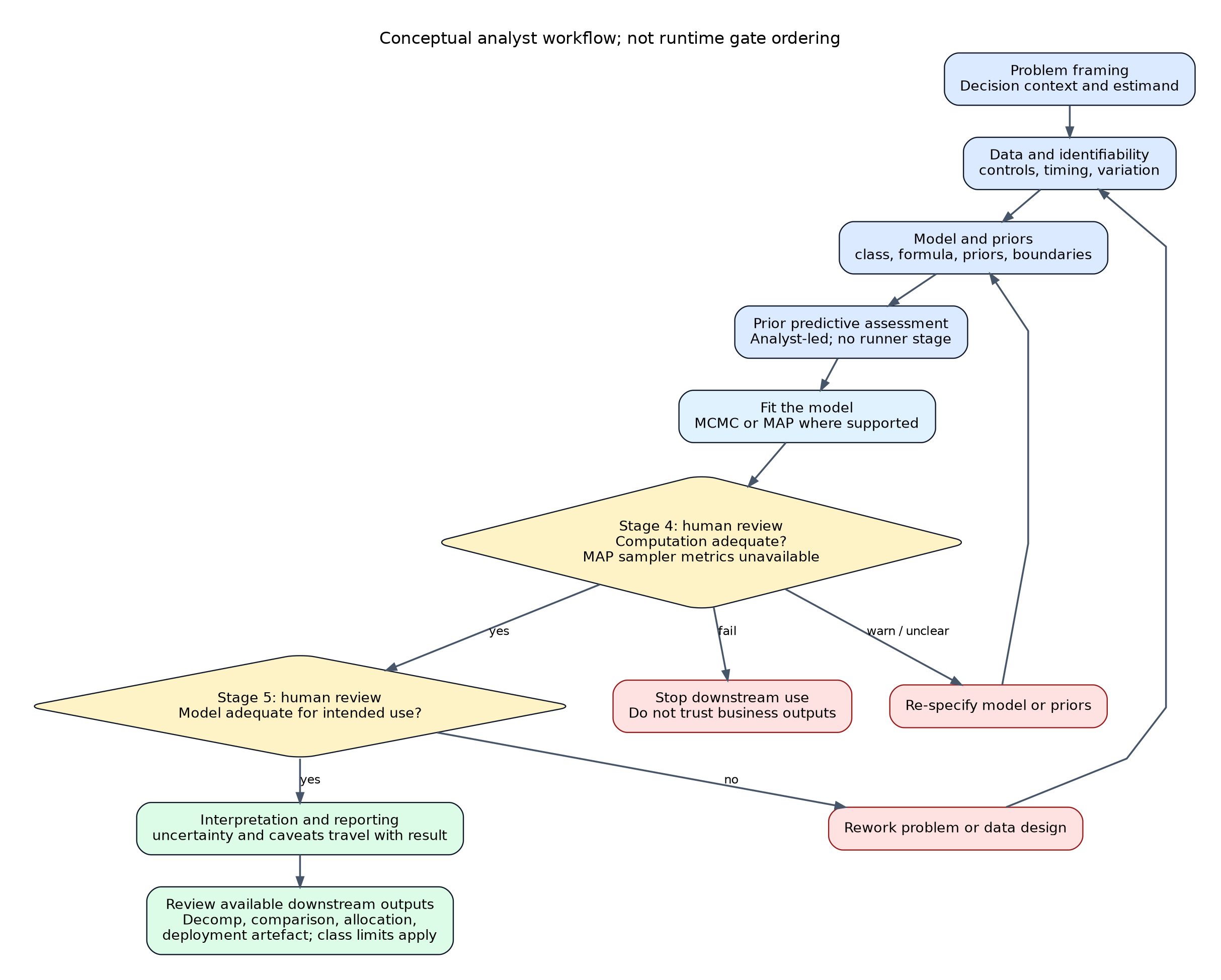 Principled Bayesian MMM workflow