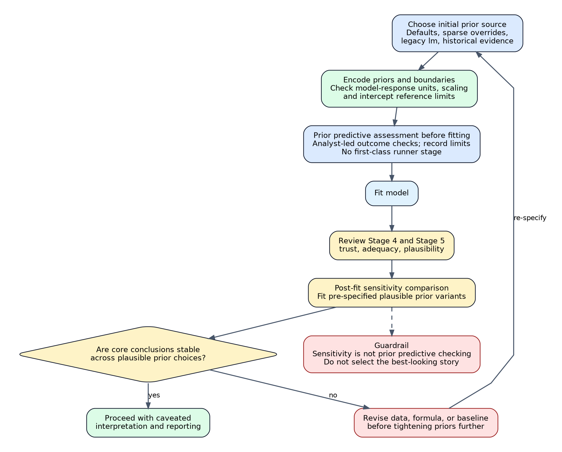 Prior calibration and sensitivity loop